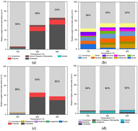 Characterisation of Bottom Ashes from Non-Woody Biomass Combustion for ...