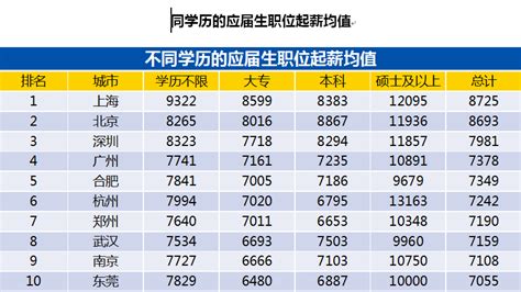 2021-2022年广东地区薪酬趋势调查报告，看看你有没有被平均。 - 知乎