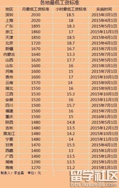 2023最新12国最低时薪对比 - 知乎