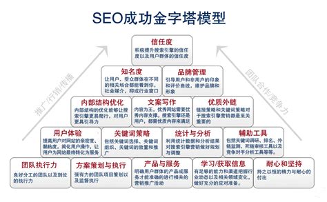 SEO成功金字塔模型图-搜狐