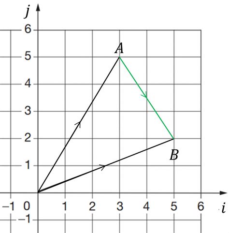 Image result for Position Vectors Video Example