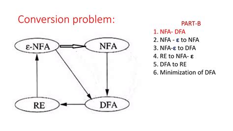 Automata theory - NFA to DFA Conversion | PPTX