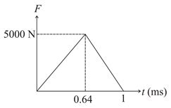 Graph of force of impact (.F.) vs time 't' for short duration of ...