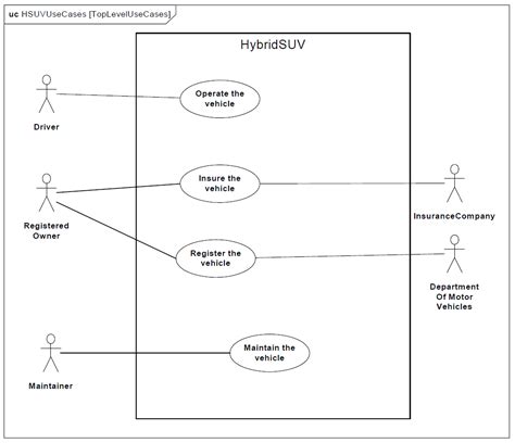 Image result for Steps to Creating a SysML Use Case Model