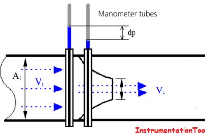 Image result for How Does a Multiphase Flow Meter Work