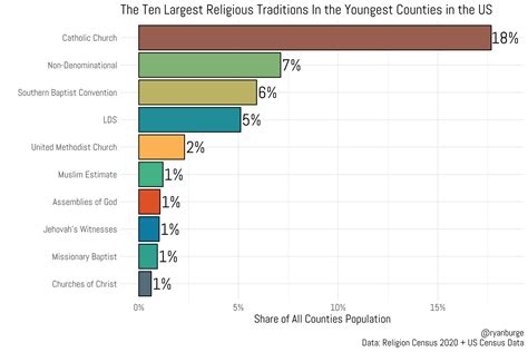 Religion is For Older People, Right? How Age Impacts Religion at the County Level