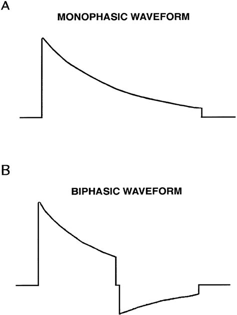 Reduced Arrhythmogenicity of Biphasic Versus Monophasic T-Wave Shocks ...