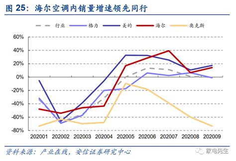 海尔生物 先看看营业额，比去年3季度同比增加54.89%，增长不错。再看看利润，增幅也不错，比营业额增幅好。虽然有人说3季度单季的... - 雪球