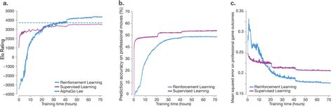 Alphago Reinforcement Learning 的图像结果