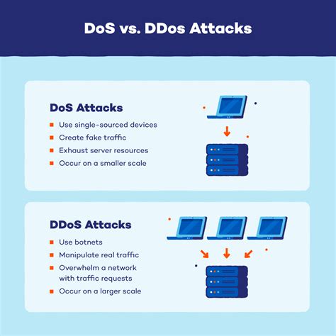 Какво представлява DDoS? - e-security