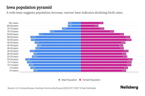 Iowa Population by Age - 2023 Iowa Age Demographics | Neilsberg