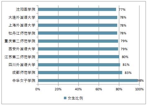 2018年中国女生最多的大学排行情况：中华女子学院女生比例高达98%[图]_智研咨询