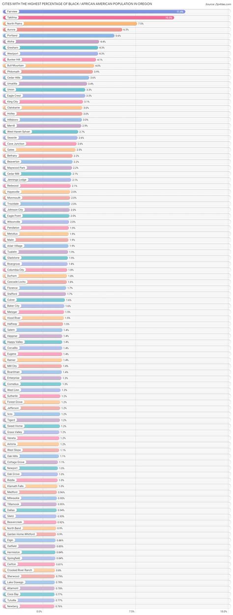 Percentage of Black / African American Population in Oregon by City ...