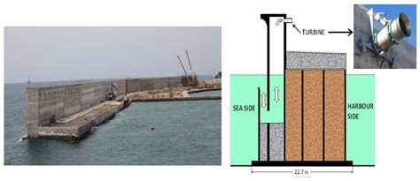 Wave Energy Conversion through Oscillating Water Columns: A Review