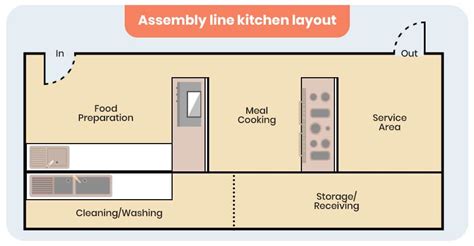 Assembly Line Kitchen Layout 的图像结果