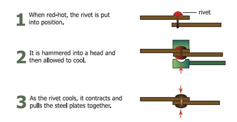 Uses of thermal expansion — lesson. Science State Board, Class 8.