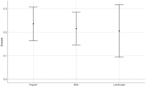 Explicit and Implicit Preference for Symmetry Across Object Categories