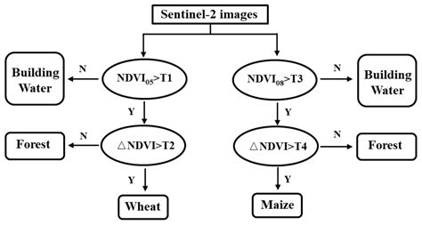 Large-Scale and High-Resolution Crop Mapping in China Using Sentinel-2 ...