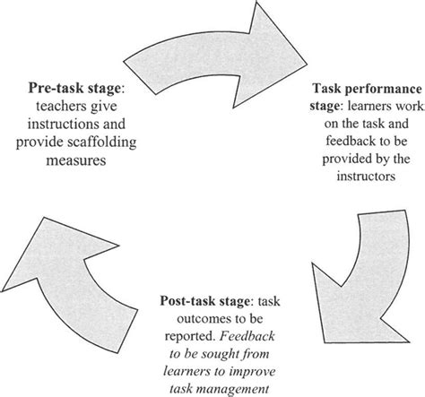 Image result for Differentiation Task Cycle