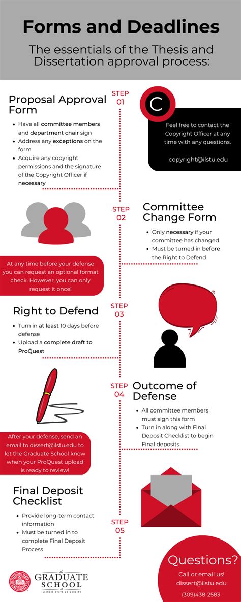 Image result for Dissertation Process