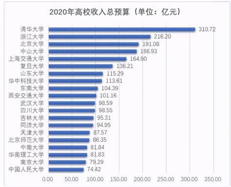 高校经费排名2021全部榜单 教育部高校经费预算排名_自成学历信息网