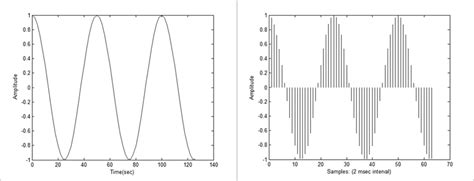 Continuous-Time Signal 的图像结果