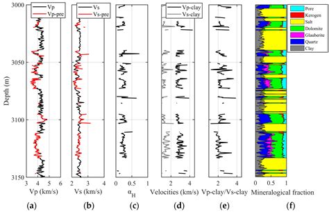 Quantitative Seismic Interpretation of Reservoir Parameters and Elastic ...