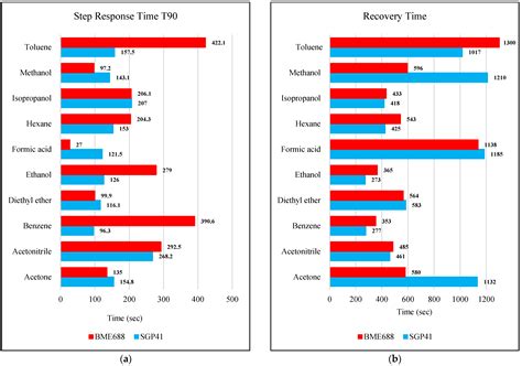 Evaluating a Novel Gas Sensor for Ambient Monitoring in Automated Life ...