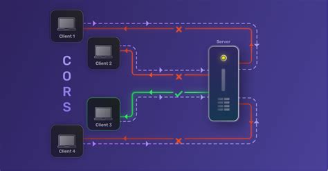 Image result for Cross-origin resource sharing Web Development