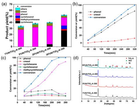 Size-Dependent Strong Metal-Support Interactions in Ni/Anatase TiO2 ...