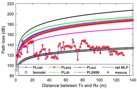 Channel Model 的图像结果