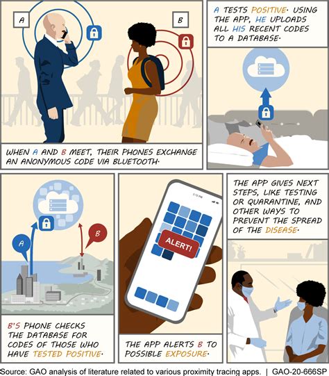 The Tech Behind COVID-19 Contact Tracing | U.S. GAO