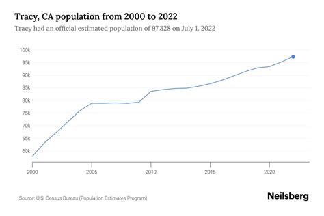 Tracy, CA Population by Year - 2023 Statistics, Facts & Trends - Neilsberg