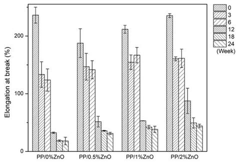 Polypropylene/ZnO Nanocomposites: Mechanical Properties, Photocatalytic ...