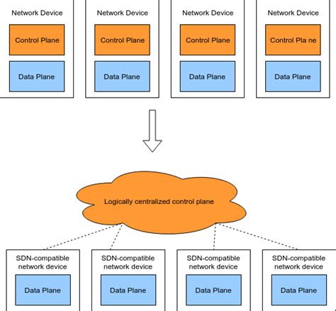 Image result for Software Defined Networking Tutorial