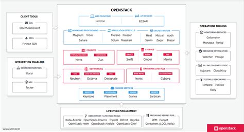 Learn OpenStack 的图像结果