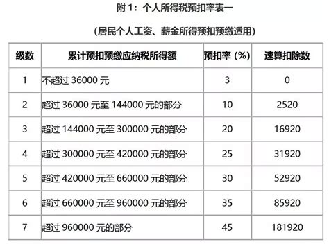 2019年新个税税率表速算扣除数_新个税-知识积累