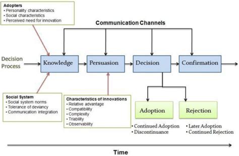 Diffusion of Innovations 的图像结果
