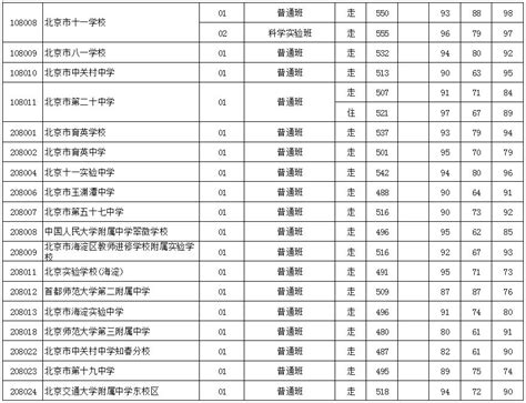 2020北京中考各高中录取分数线公布_初三网