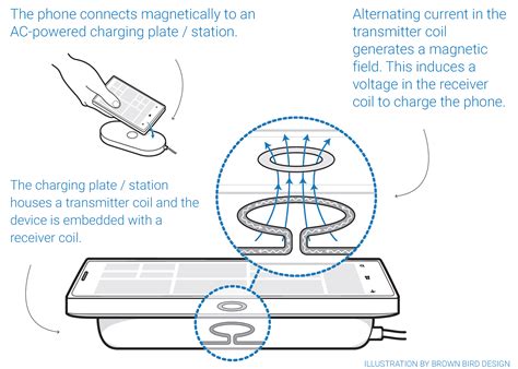 What Is Qi-Based Wireless Charging at Rose Longstaff blog