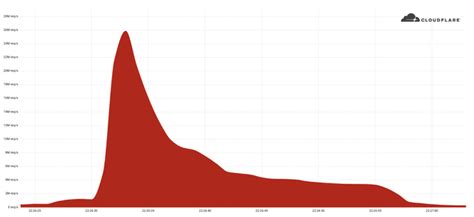 Cloudflare wendt ddos-aanval van 26 miljoen requests per seconde af ...