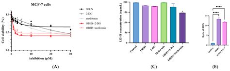 OBHS Drives Abnormal Glycometabolis Reprogramming via GLUT1 in Breast Cancer