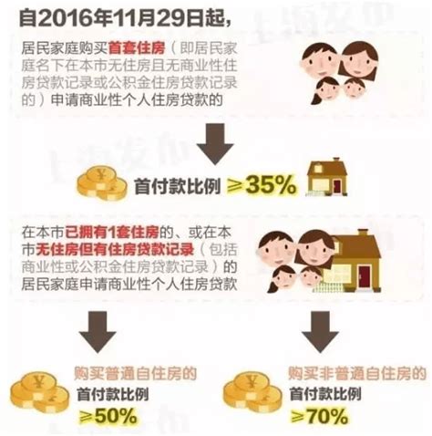 上海调整房贷政策：首套房首付比例最低35%，有过贷款记录算二套房