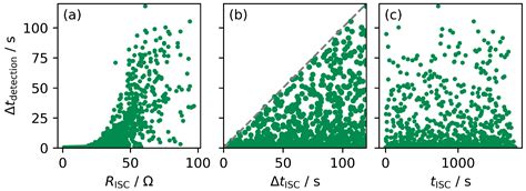 Systematic Approach for the Test Data Generation and Validation of ISC ...