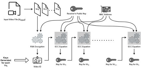 Image result for Block Diagram of Key Generation Algorithm