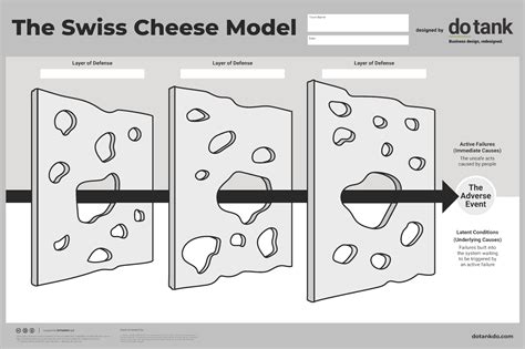 Swiss Cheese Model - Healthcare Innovation Hub