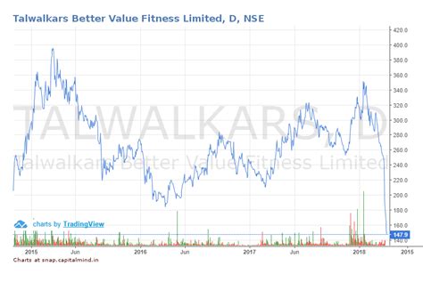Talwalkar’s – What is in a Name? Everything, apparently. » Capitalmind ...