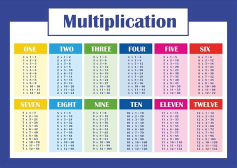 Extra Large Multiplication Table Wall Poster for Kids Laminated Size 11 ...