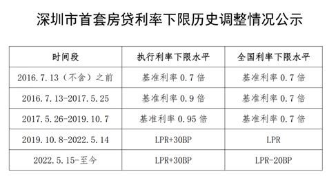 一线城市公布首套房贷利率下限：深圳为LPR+30BP - 21经济网