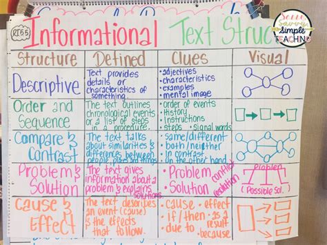 Text Structures Anchor Chart